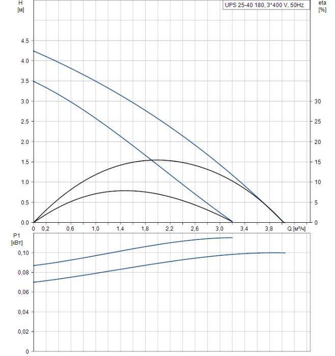 Циркуляционный насос Grundfos UPS 25-40 180 (380В)  
