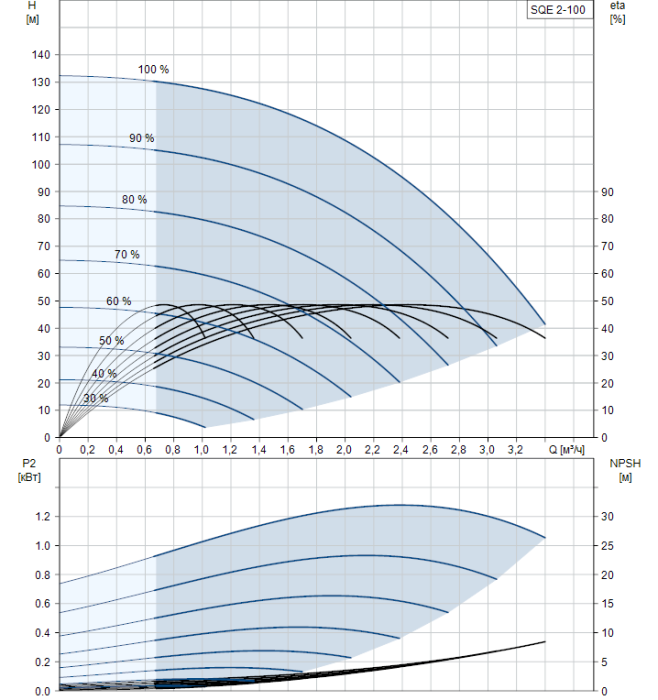 Скважинный насос Grundfos SQE 2-100  