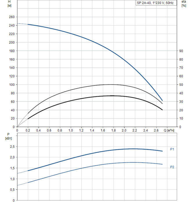 Скважинный насос Grundfos SP 2A-40  