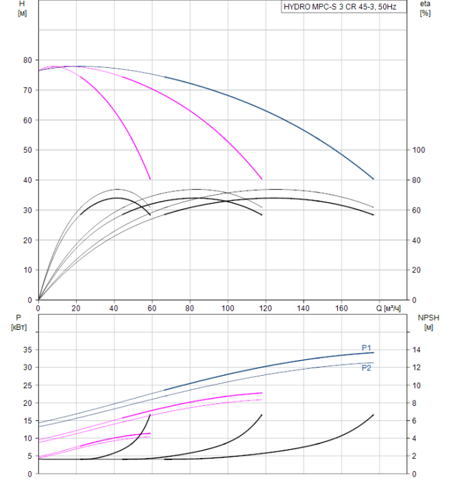 Насос для повышения давления Grundfos HYDRO MPC-S 3 CR 45-3  