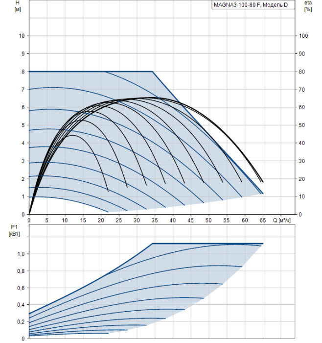 Циркуляционный насос Grundfos MAGNA3 100-80 F  