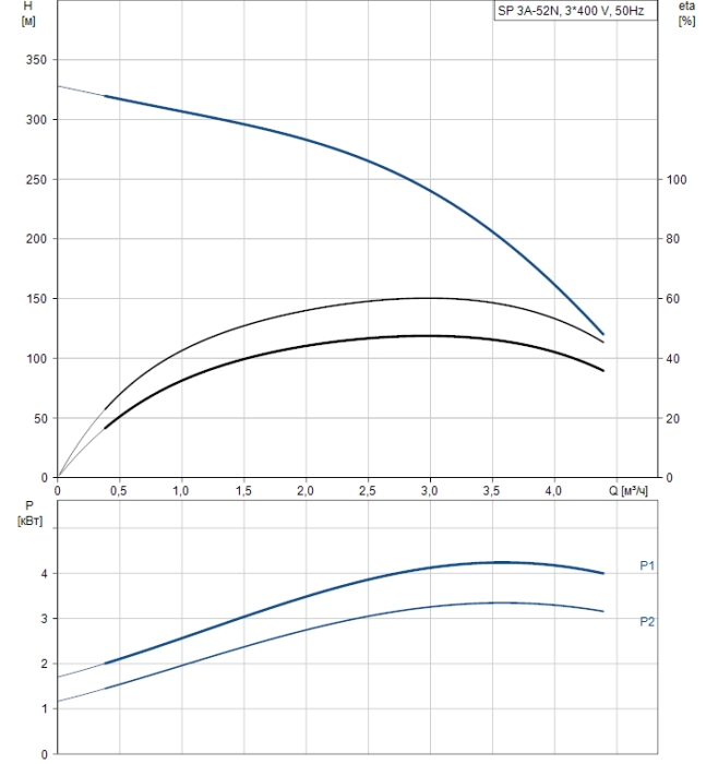 Скважинный насос Grundfos SP 3A-52N (380В)
