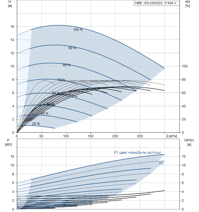 Канализационная установка Grundfos NB E125-250/220 A-F2-A-BAQE  