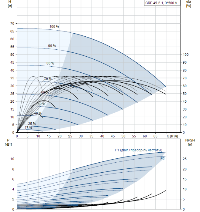 Насос для повышения давления Grundfos CRE 45-2-1 A-F-A-E-HQQE  