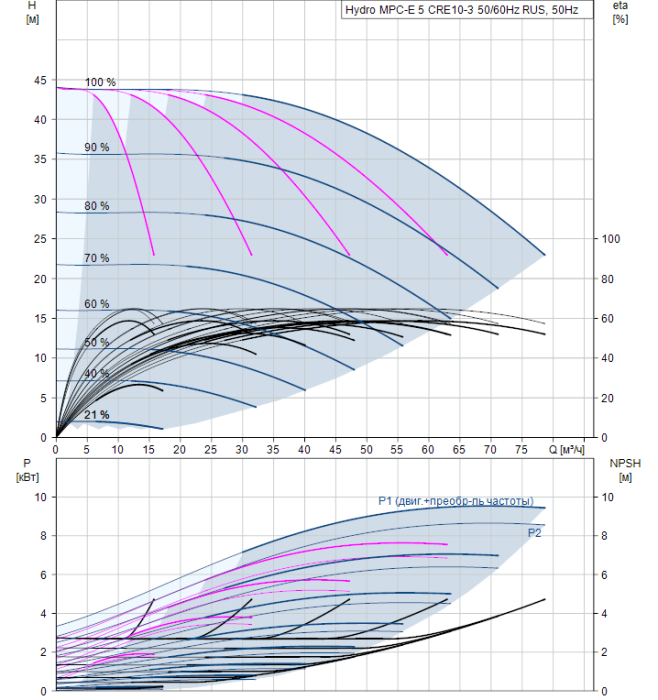 Насос для повышения давления Grundfos Hydro MPC-E 5 CRE10-3 50/60Hz RUS  