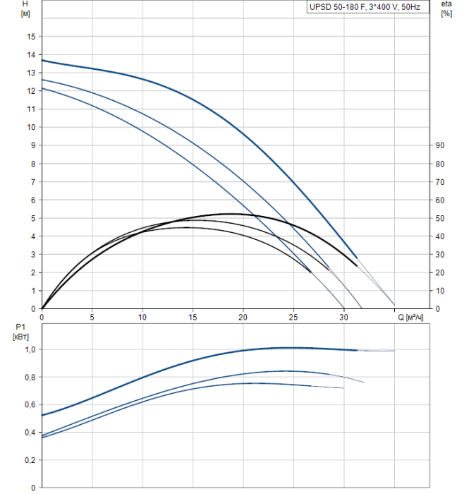 Циркуляционный насос Grundfos UPSD 50-180 F без релейного модуля (400В)  