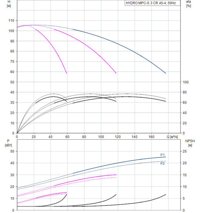 Насос для повышения давления Grundfos HYDRO MPC-S 3 CR 45-4  