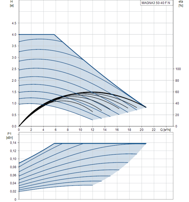 Циркуляционный насос Grundfos MAGNA3 50-40 F N  