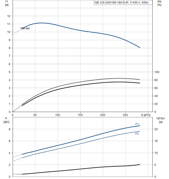 Поверхностный насос Grundfos NB 125-200/196-180 EUP A-F2-A-BAQE  
