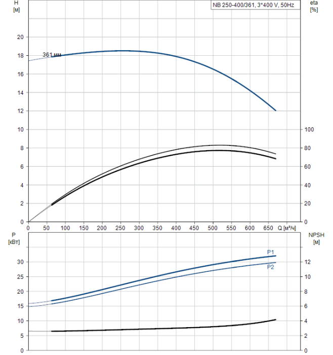   Насос для повышения давления Grundfos NB 250-400/361 AF1ABAQE  