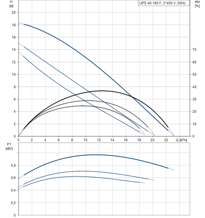 Циркуляционный насос Grundfos UPS 40-185 F  