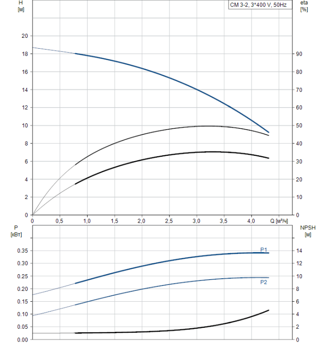 Насос для повышения давления Grundfos CM3-2 A-R-A-V-AQQV  