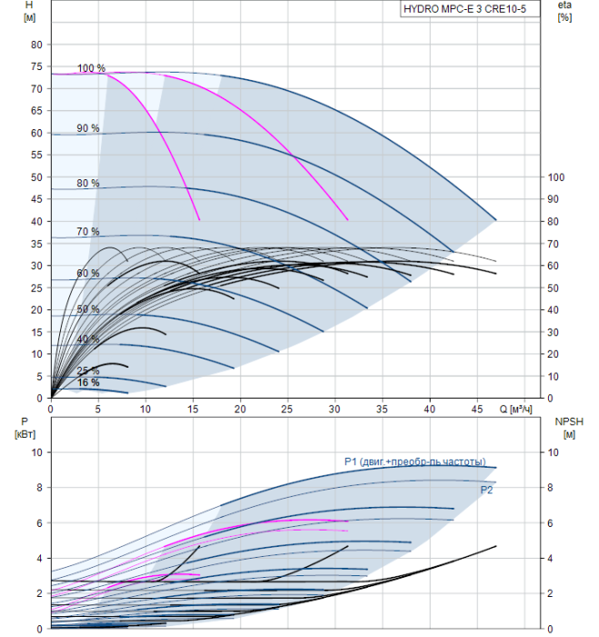 Насос для повышения давления Grundfos HYDRO MPC-E 3 CRE10-5  