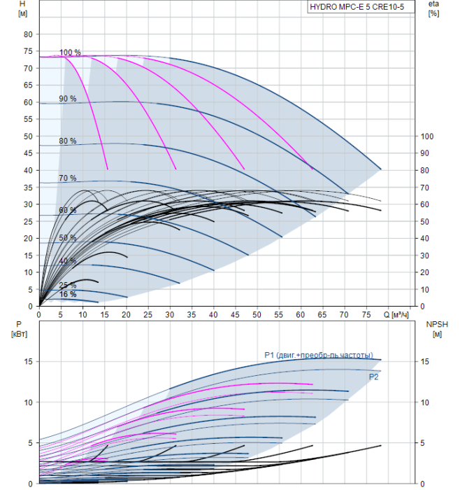Насос для повышения давления Grundfos HYDRO MPC-E 5 CRE10-5  