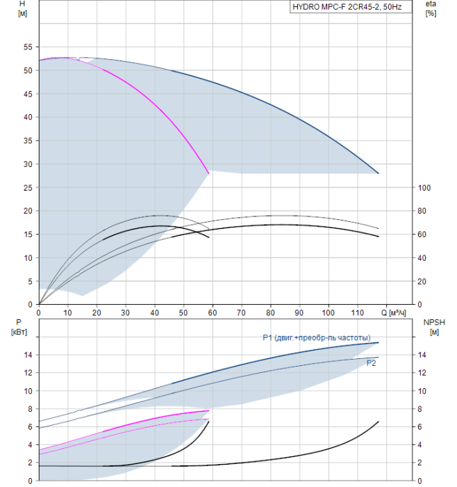 Насос для повышения давления Grundfos HYDRO MPC-F 2CR45-2  