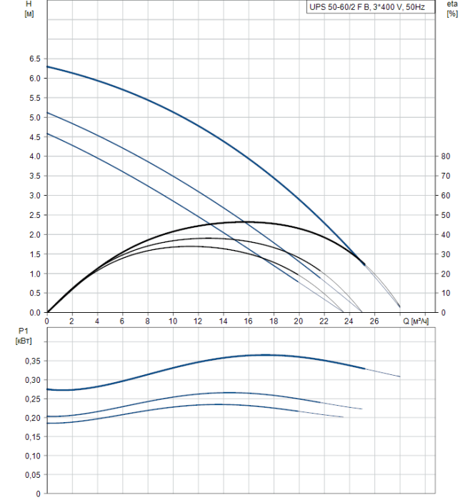 Циркуляционный насос Grundfos UPS 50-60/2 F B  
