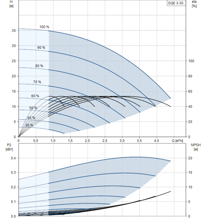 Скважинный насос Grundfos SQE 3-30  