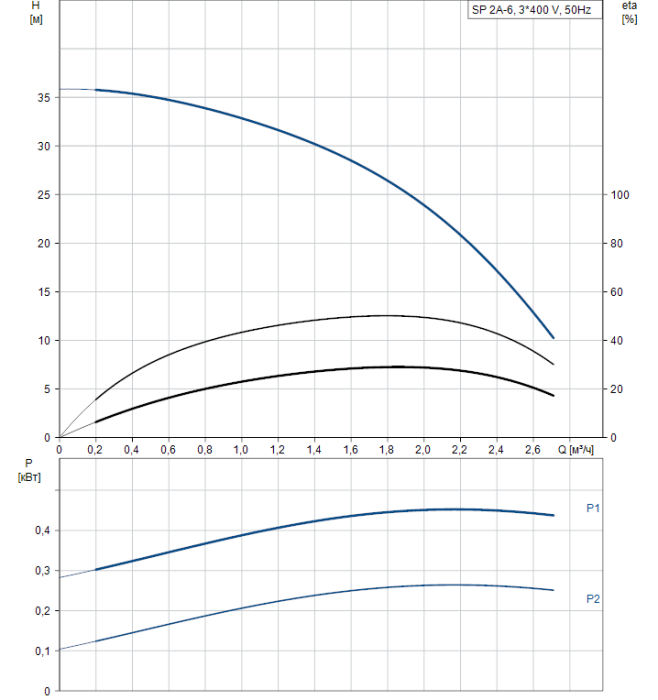 Скважинный насос Grundfos SP 2A-6 (380v)  