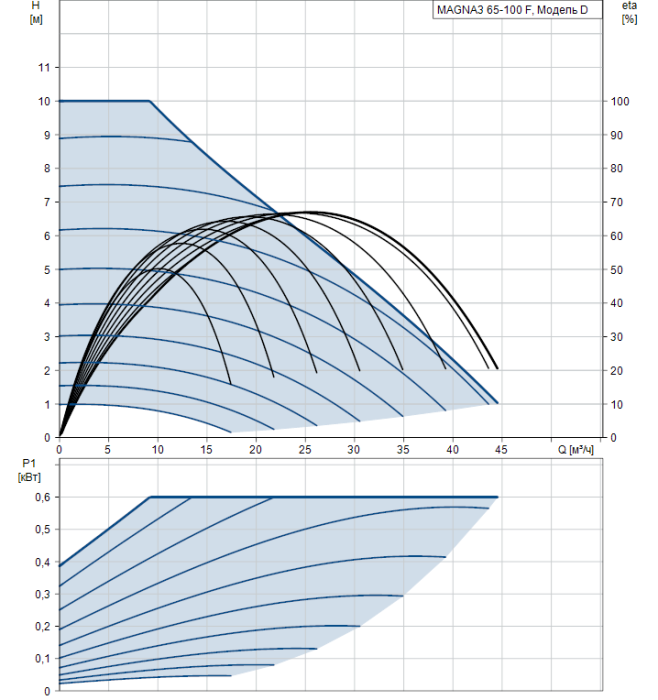 Циркуляционный насос Grundfos MAGNA3 65-100 F  