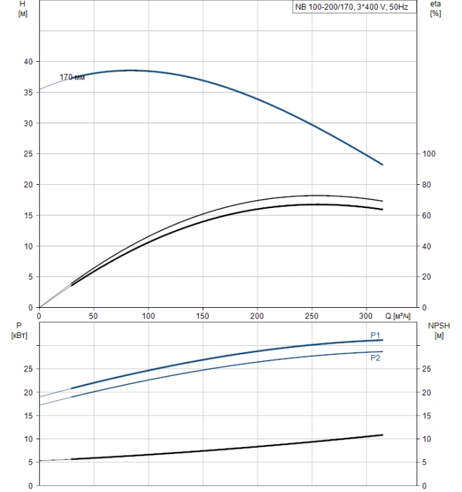 Поверхностный насос Grundfos NB 100-200/170 A-F2-A-BAQE  