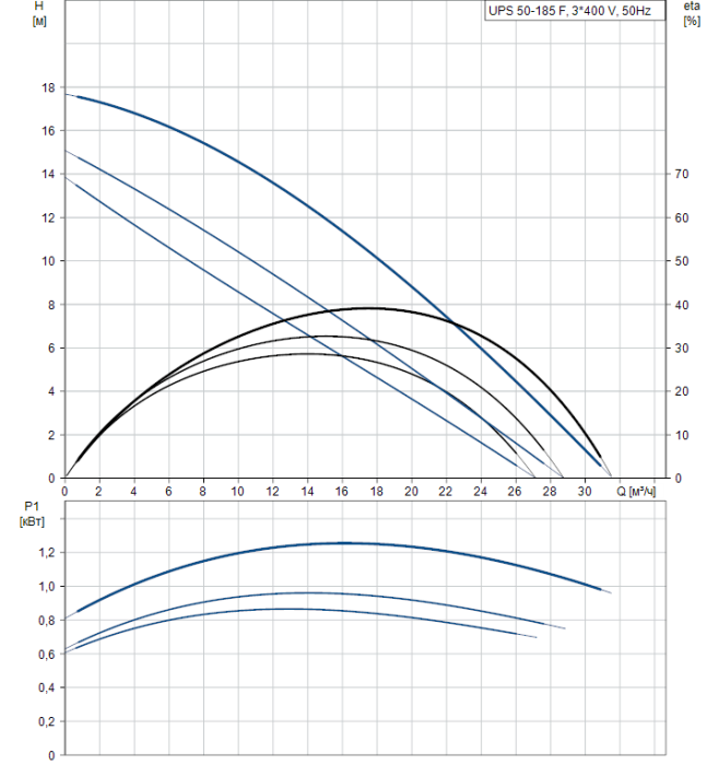 Циркуляционный насос Grundfos UPS 50-185 F  