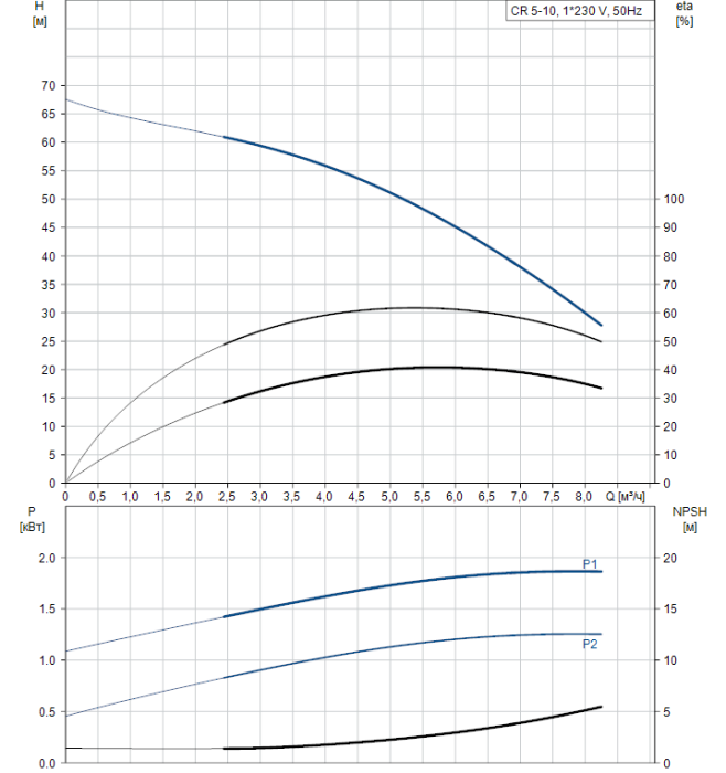 Насос для повышения давления Grundfos CR 5-10 A-FGJ-A-E-HQQE  