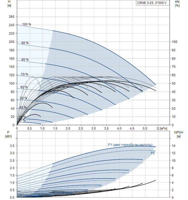 Насос для повышения давления Grundfos CRNE 3-25 N-P-A-E-HQQE  