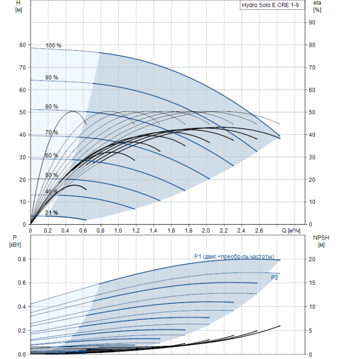 Насос для повышения давления Grundfos Hydro Solo E CRE 1-9 HQQE