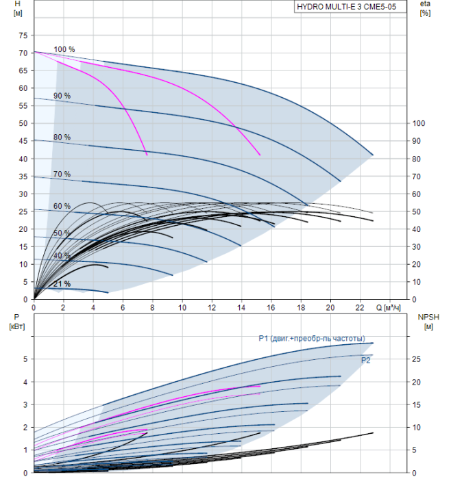Насосная группа Grundfos HYDRO MULTI-E 3 CME5-05  