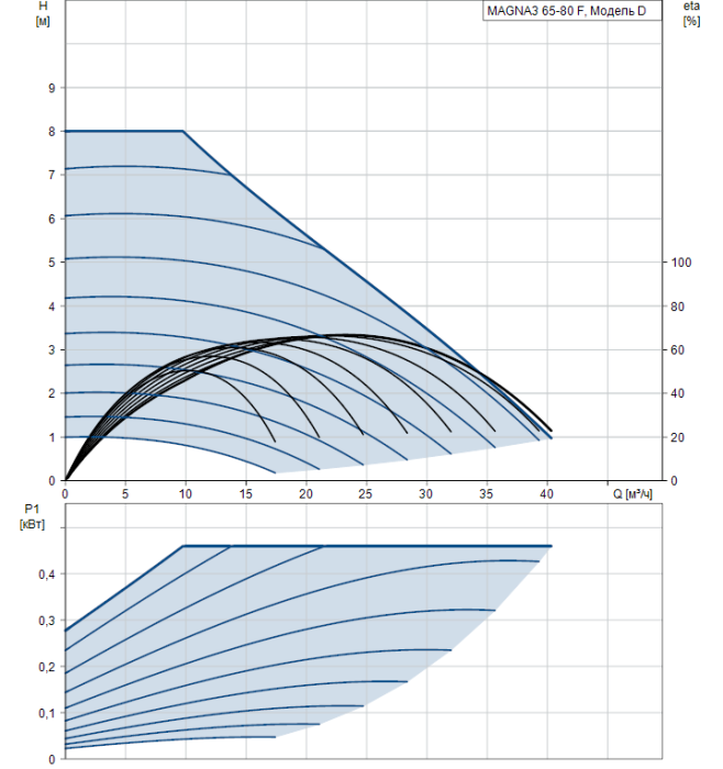 Циркуляционный насос Grundfos MAGNA3 65-80 F  