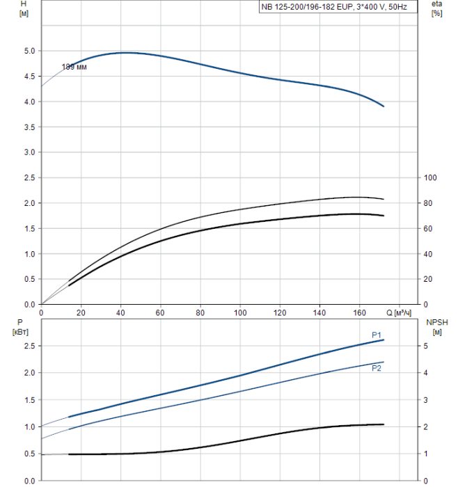 Поверхностный насос Grundfos NB 125-200/196-182 EUP A-F2-A-BAQE  