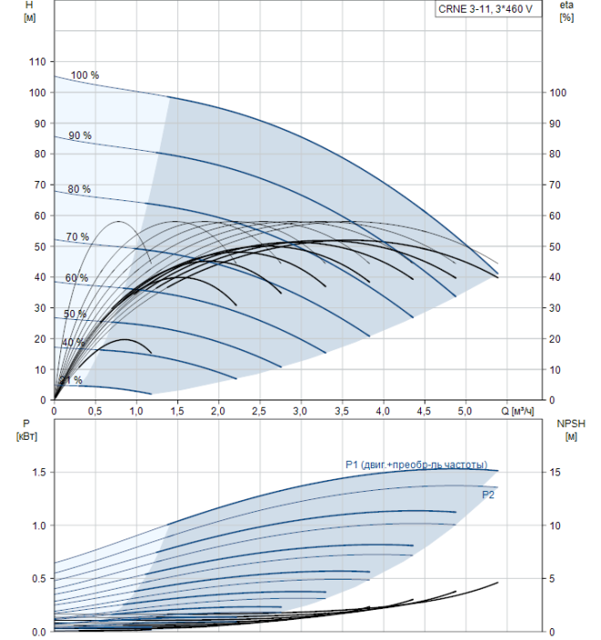 Насос для повышения давления Grundfos CRNE 3-11 AN-P-G-E-HQQE  