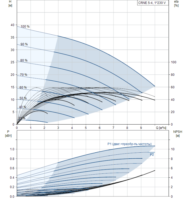 Насос для повышения давления Grundfos CRNE 5-4 A-P-G-E-HQQE  