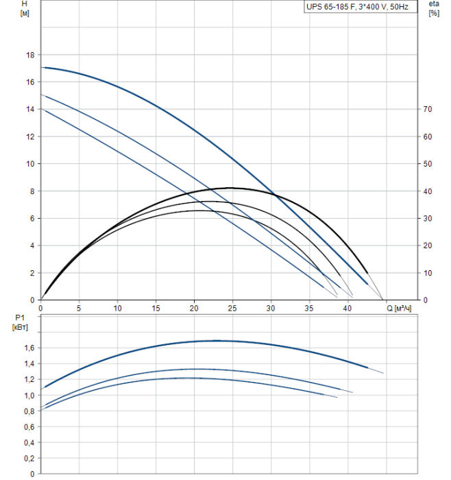 Циркуляционный насос Grundfos UPS 65-185 F  