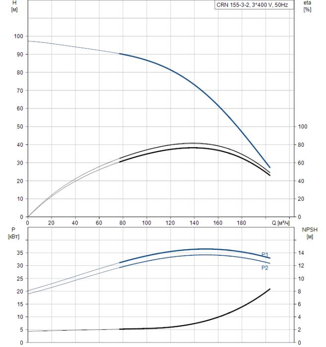 Насос для повышения давления Grundfos CRN 155-3-2 A-F-A-V-HQQV  