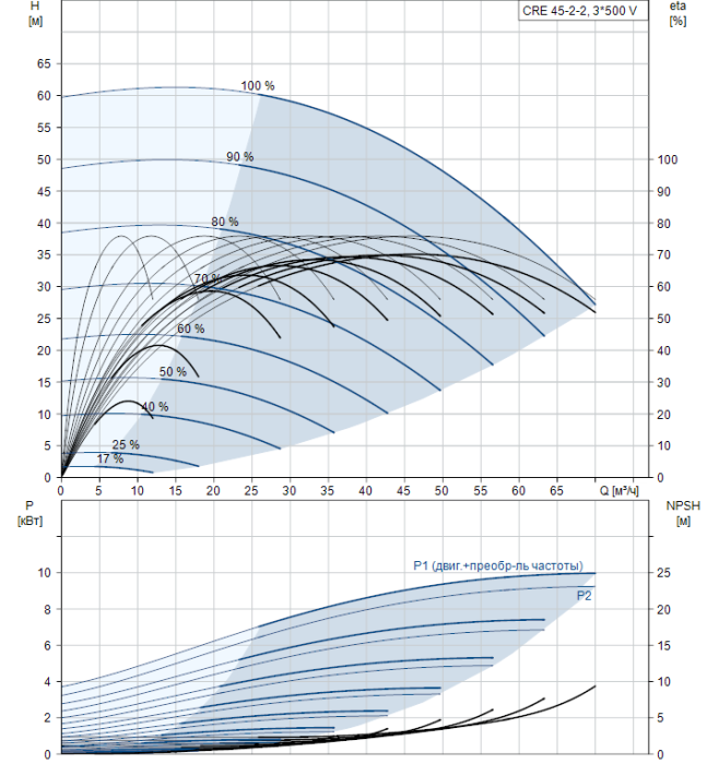 Насос для повышения давления Grundfos CRE 45-2-2 N-F-A-E-HQQE  