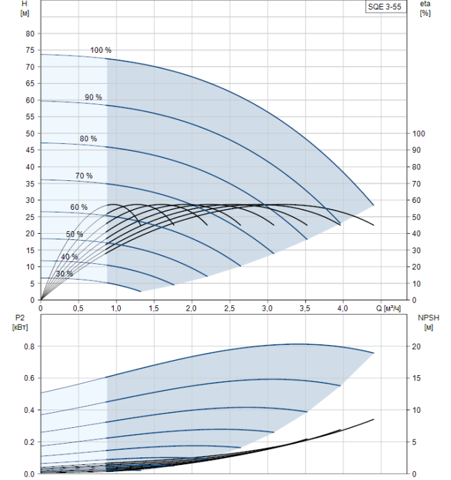 Скважинный насос Grundfos SQE 3-55  