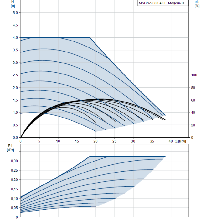 Циркуляционный насос Grundfos MAGNA3 80-40 F (97924306)  