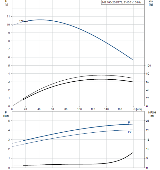 Поверхностный насос Grundfos NB 100-200/178 A-F2-A-BAQE  