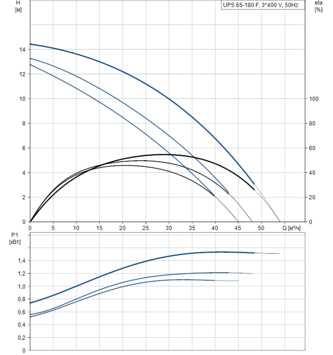 Циркуляционный насос Grundfos UPS 65-180 F  