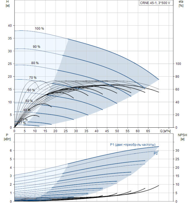 Насос для повышения давления Grundfos CRNE 45-1 N-F-A-E-HQQE  
