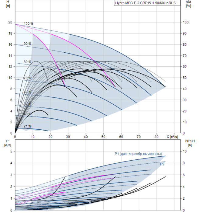 Насос для повышения давления Grundfos Hydro MPC-E 3 CRE15-1 50/60Hz RUS  