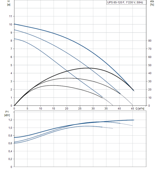 Циркуляционный насос Grundfos UPS 65-120 F  