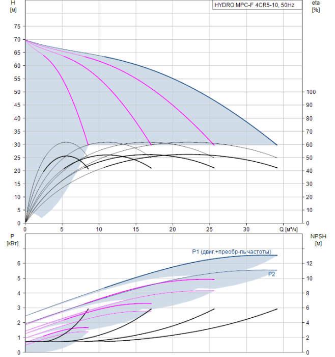 Насос для повышения давления Grundfos HYDRO MPC-F 4CR5-10  