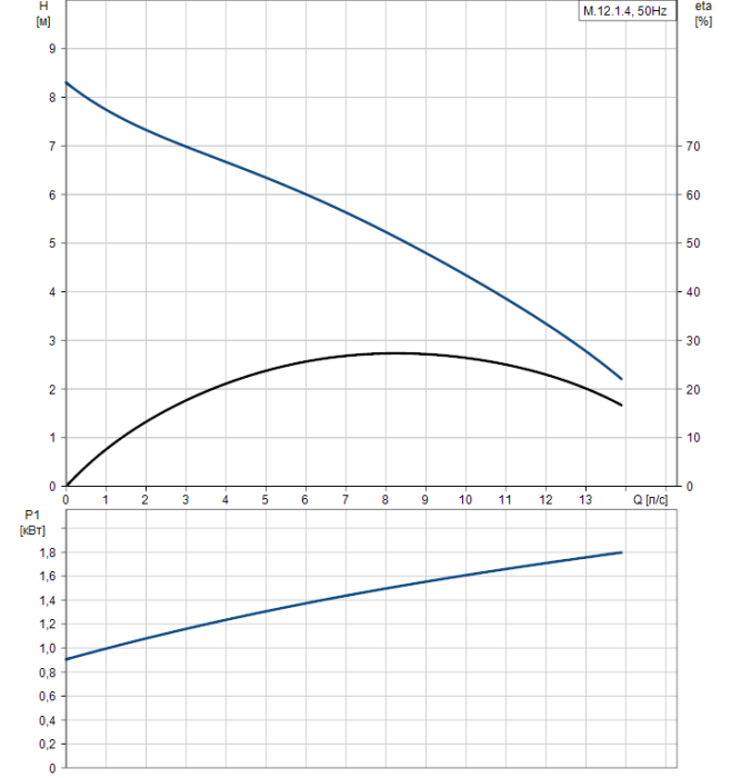 Канализационная установка Grundfos M.12.1.4  