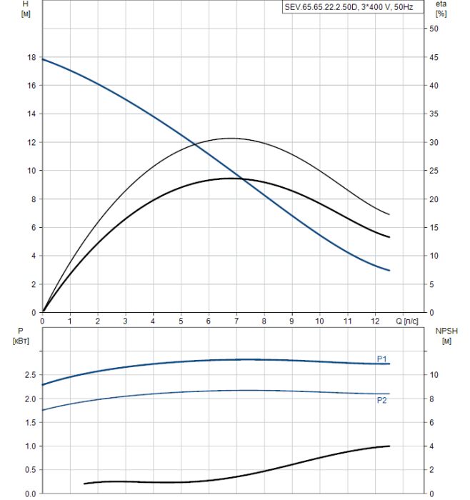 Дренажный насос Grundfos SEV.65.65.22.2.50D  