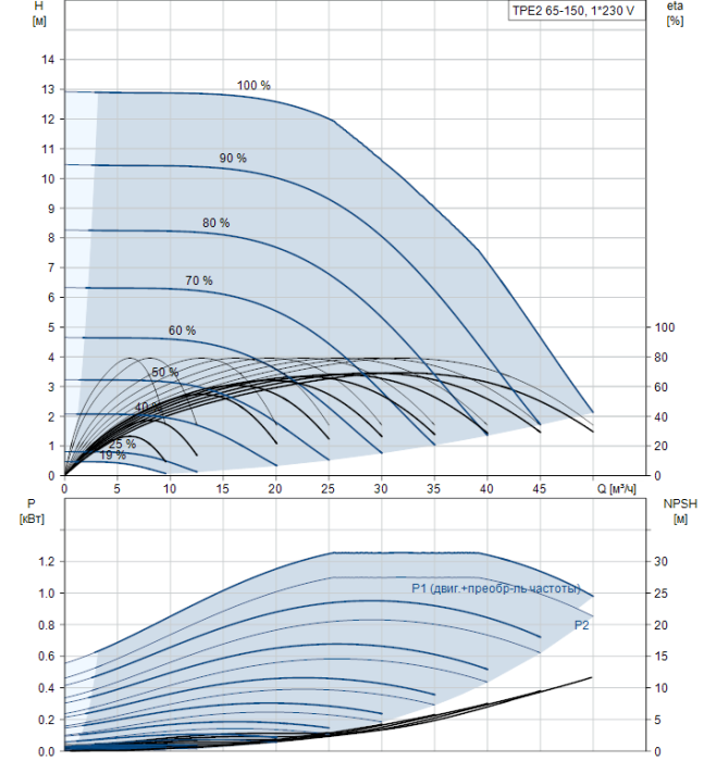 Насосная станция Grundfos TPE2 65-150-N-A-F-I-BQQE  