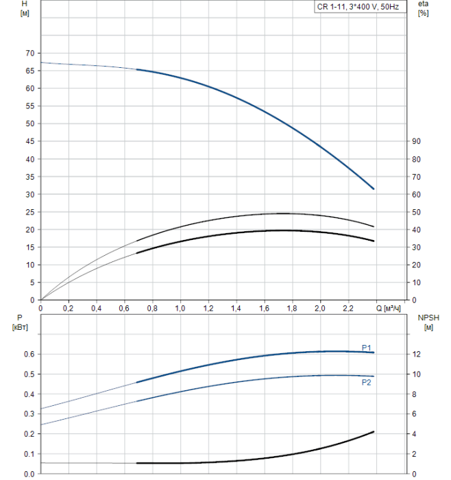 Поверхностный насос Grundfos CR 1-11 A-FGJ-A-V-HQQV  