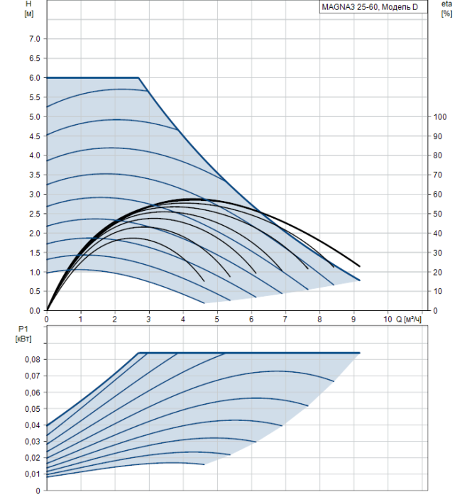 Циркуляционный насос Grundfos MAGNA3 25-60  