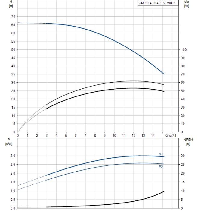 Насос для повышения давления Grundfos CM 10-4 A-R-A-E-AQQE F-A-A-N  